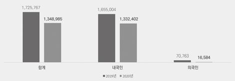 작년 코로나에 관광레저 소비지출 22% 감소…여행업 84%↓