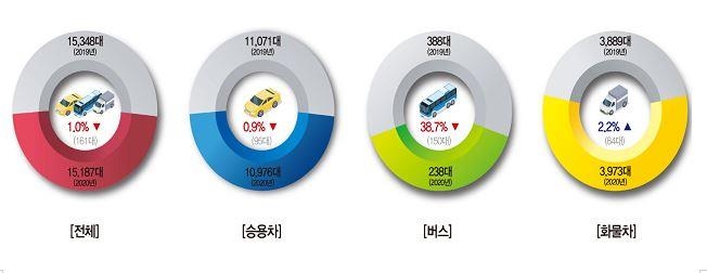 코로나19로 작년 도로교통량 1% 감소…8년 만에 감소세