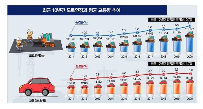 코로나19로 작년 도로교통량 1% 감소…8년 만에 감소세