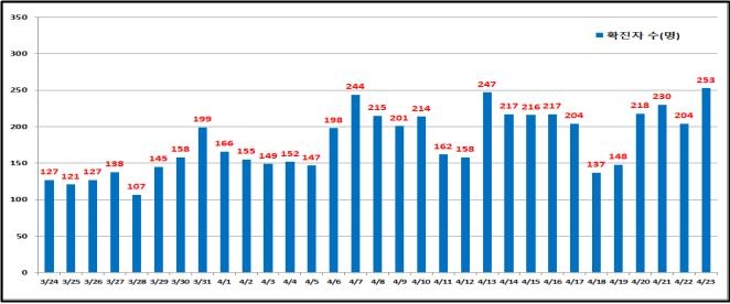 서울 253명 신규 확진…66일 만에 최다(종합)