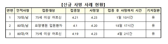 백신 이상반응 321건 늘어…사망신고 3명 추가, 인과성 미확인(종합)