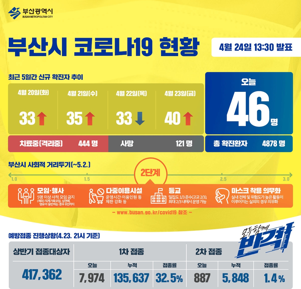 부산서 가족 감염·타지역 접촉 등으로 46명 코로나19 추가 확진(종합)