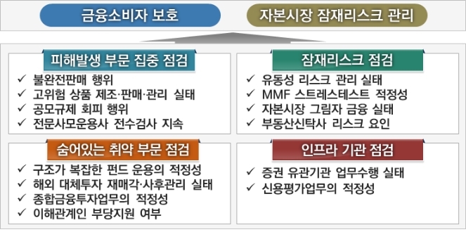 금감원, 증권사 불완전판매·내부통제 적절성 집중 검사