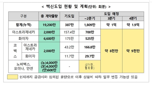 '부스터샷' 백신도 확보 수급불안 해소되나…적기 공급이 관건(종합)