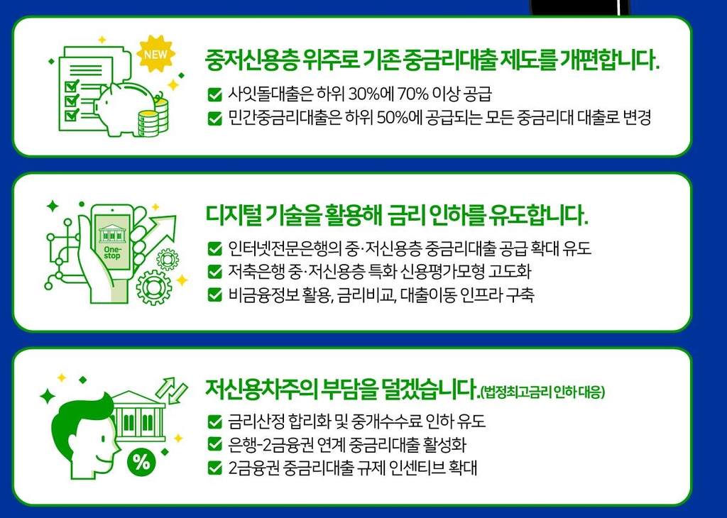 중·저신용층 대상 중금리대출 확대…올해 200만명에 32조 공급