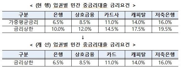 중·저신용층 대상 중금리대출 확대…올해 200만명에 32조 공급