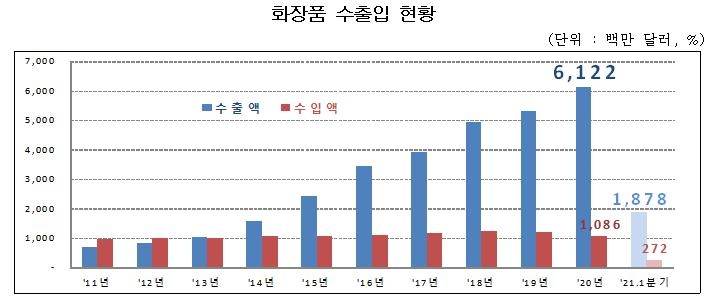 작년 화장품 수출 61억달러…"'코로나 봉쇄'에도 계속 성장"