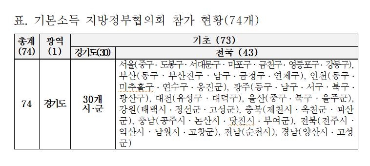 경기도 "기본소득지방정부협의회 창립총회에 74곳 참여 의사"