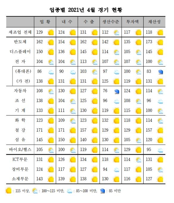 제조업 업황 개선 흐름 한풀 꺾여…휴대전화·車 부진