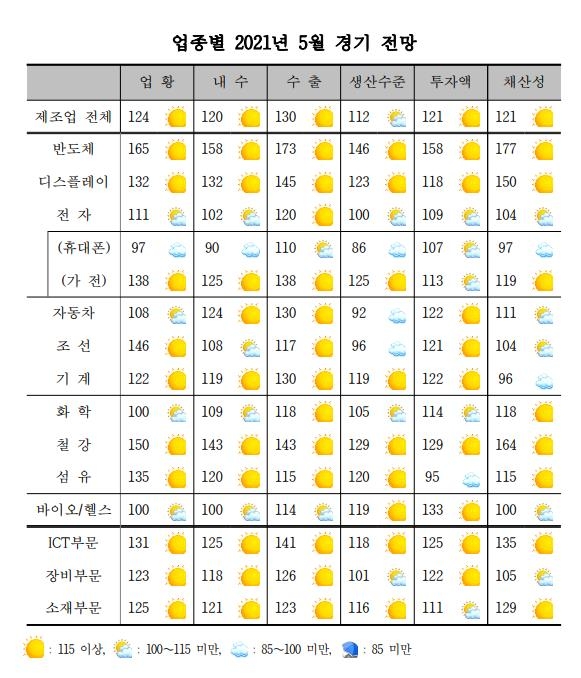 제조업 업황 개선 흐름 한풀 꺾여…휴대전화·車 부진