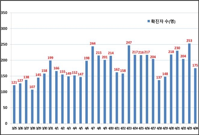 서울 175명 신규 확진…댄스연습실 감염 18명(종합)