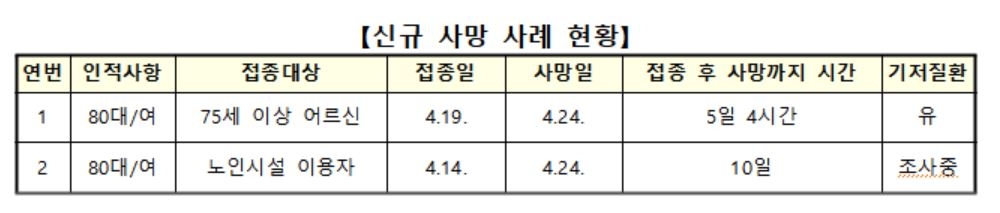 백신 이상반응 197건 늘어…사망신고 2명 추가, 인과성 미확인(종합)