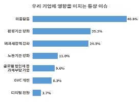 기업 10곳중 8곳 통상 변화 '속수무책'…미중갈등이 최대 부담