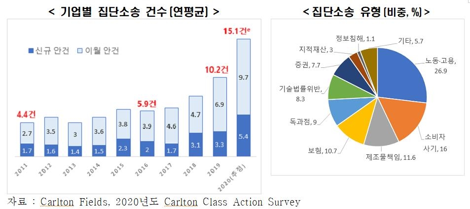 "美기업, 한 해 10건 이상 집단소송 당해…소송 비용 막대"