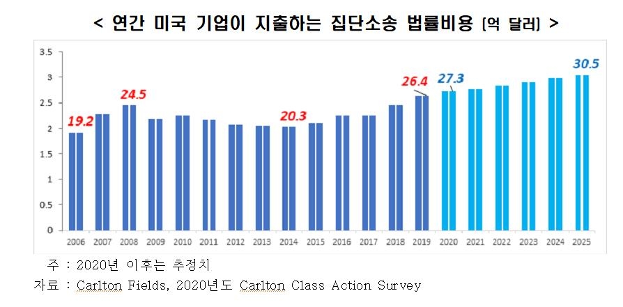 "美기업, 한 해 10건 이상 집단소송 당해…소송 비용 막대"