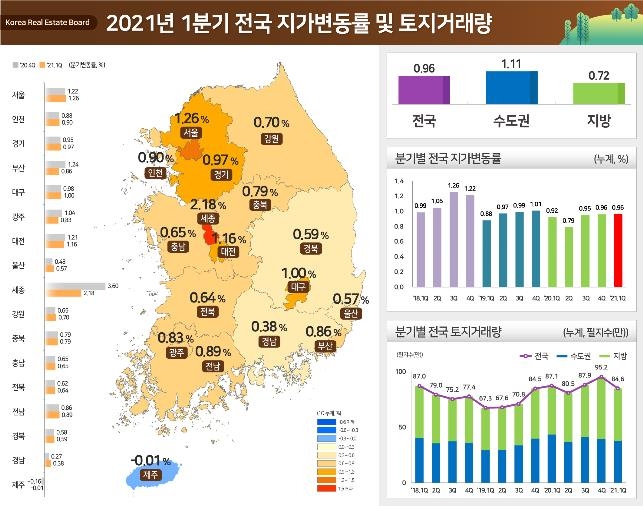 1분기 땅값 0.96% 상승…세종 2.18% 뛰어