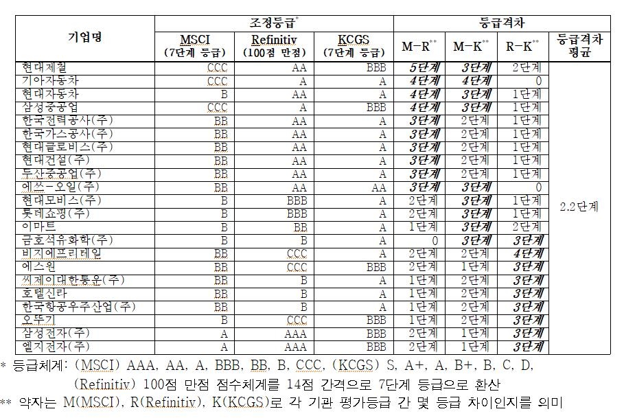 전경련 "ESG 평가기관마다 결과 차이 커…등급격차 5단계까지"