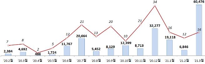 3월 주식발행 783% '쑥'…SK바사 IPO·대한항공 유상증자 등