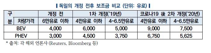 "우리나라는 전기차 보조금 줄이는데…독일·일본은 늘려"