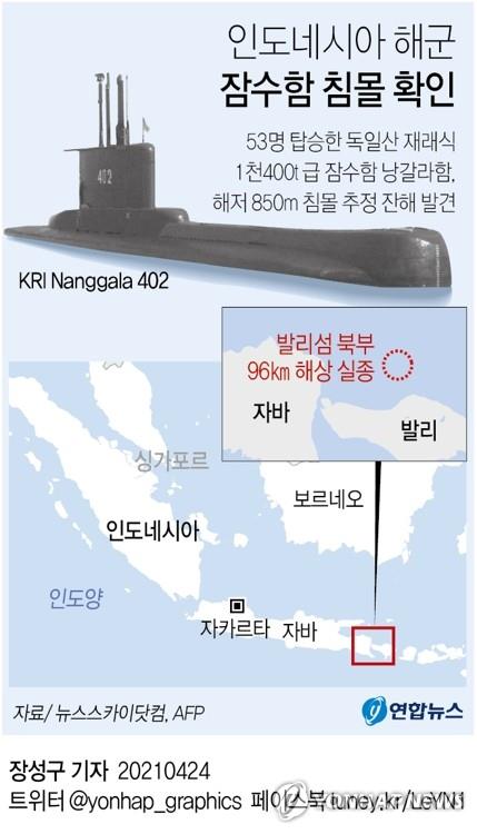 인니 침몰 잠수함 세 동강 난채 발견…"탑승자 53명 전원 사망"