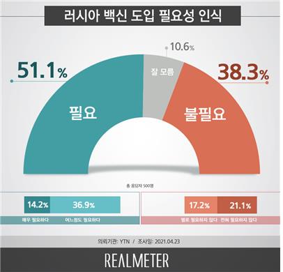 러시아 백신 도입 '필요하다' 51.1% vs '불필요' 38.3% [리얼미터]