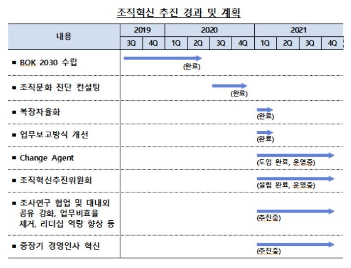 이주열 "조직문화 변화 절실…올해 혁신안 마련"