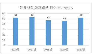 '부처님 오신 날' 맞아 소방청, 전통사찰 소방시설 점검 강화