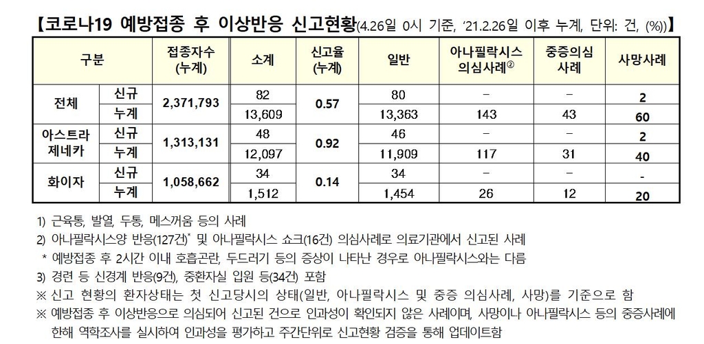 백신 이상반응 82건 늘어…사망신고 2명 추가, 인과성 미확인(종합)