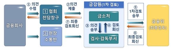 금소법 한달…금융당국 "소비자 보호·거래편의 균형 지침 마련"