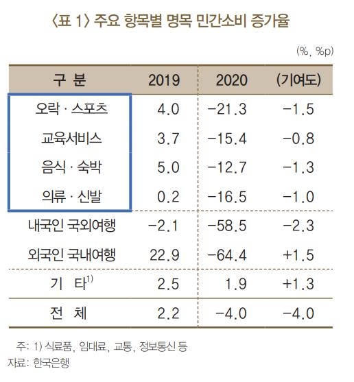 "작년 코로나 탓 민간소비 4% 위축…향후 펜트업 소비 기대"