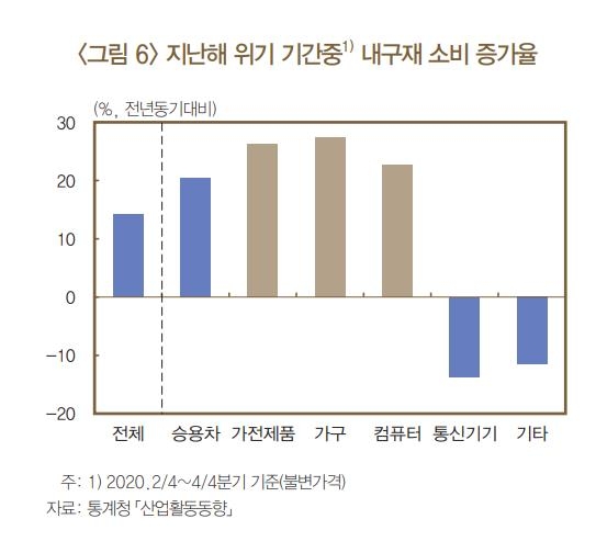 "작년 코로나 탓 민간소비 4% 위축…향후 펜트업 소비 기대"