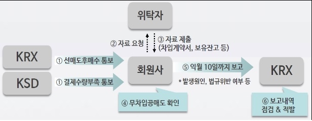 거래소, 불법 공매도 감시 체계 본격 가동