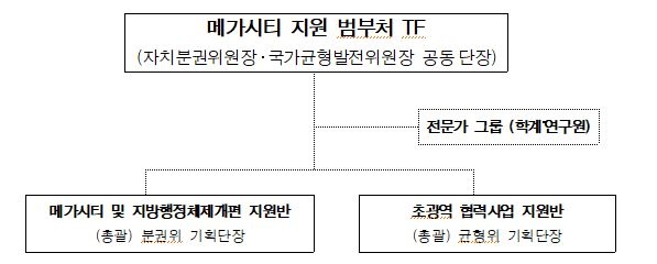 수도권집중 대응 광역협력체제 '메가시티' 지원 범부처 TF 출범