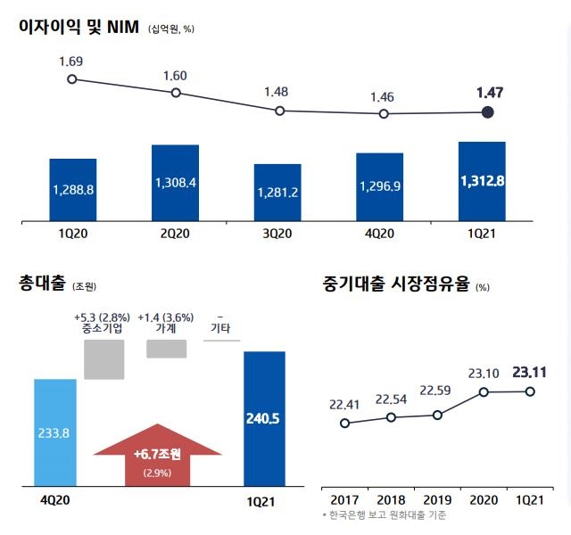 기업은행 1분기 순익 5천920억원…작년 동기 대비 18.3%↑(종합)