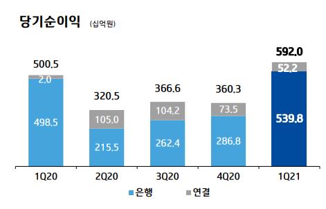 기업은행 1분기 순익 5천920억원…작년 동기 대비 18.3%↑(종합)