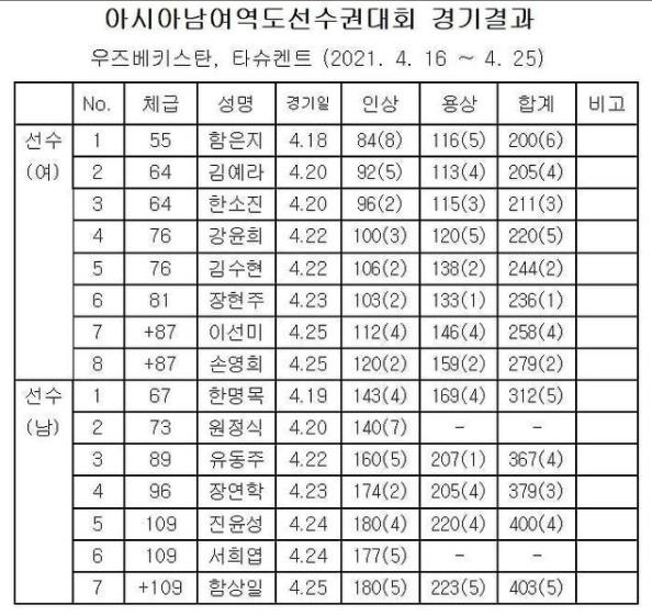 한국 역도, 아시아선수권서 합계 金 1개·전체 메달 16개