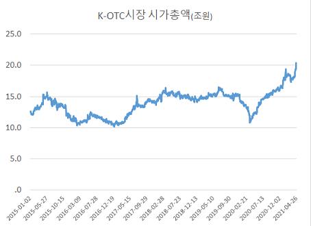 장외주식(K-OTC)시장 6년 5개월만에 시총 20조 돌파