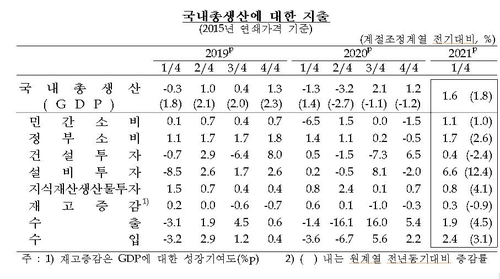 1분기 경제성장률 1.6%…코로나 이전 경제 규모 회복(종합)