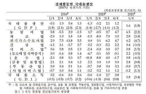 1분기 경제성장률 1.6%…코로나 이전 경제 규모 회복(종합2보)