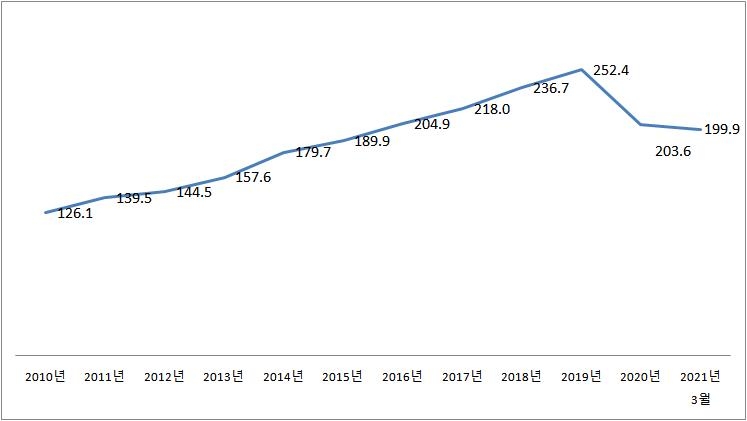 코로나19 탓 국내 체류 외국인, 5년 3개월 만에 200만명 하회