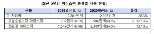 "아이스팩 10개 중 4개는 재활용 어려운 고흡수성수지"