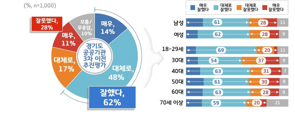 경기도, 도민 62% '공공기관 3차 이전' 긍정 평가