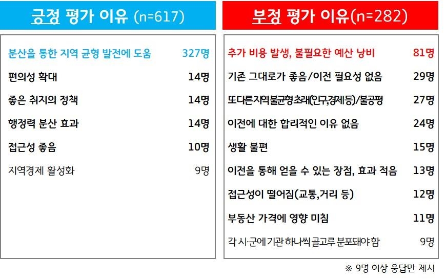 경기도, 도민 62% '공공기관 3차 이전' 긍정 평가