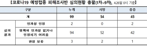 백신 이상반응 546건 늘어…사망신고 2명 추가, 인과성 미확인