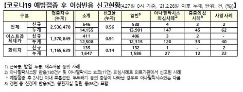 백신 이상반응 546건 늘어…사망신고 2명 추가, 인과성 미확인