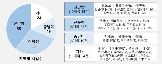 한국형 스마트시티 협력 프로그램에 39개국 111건 접수