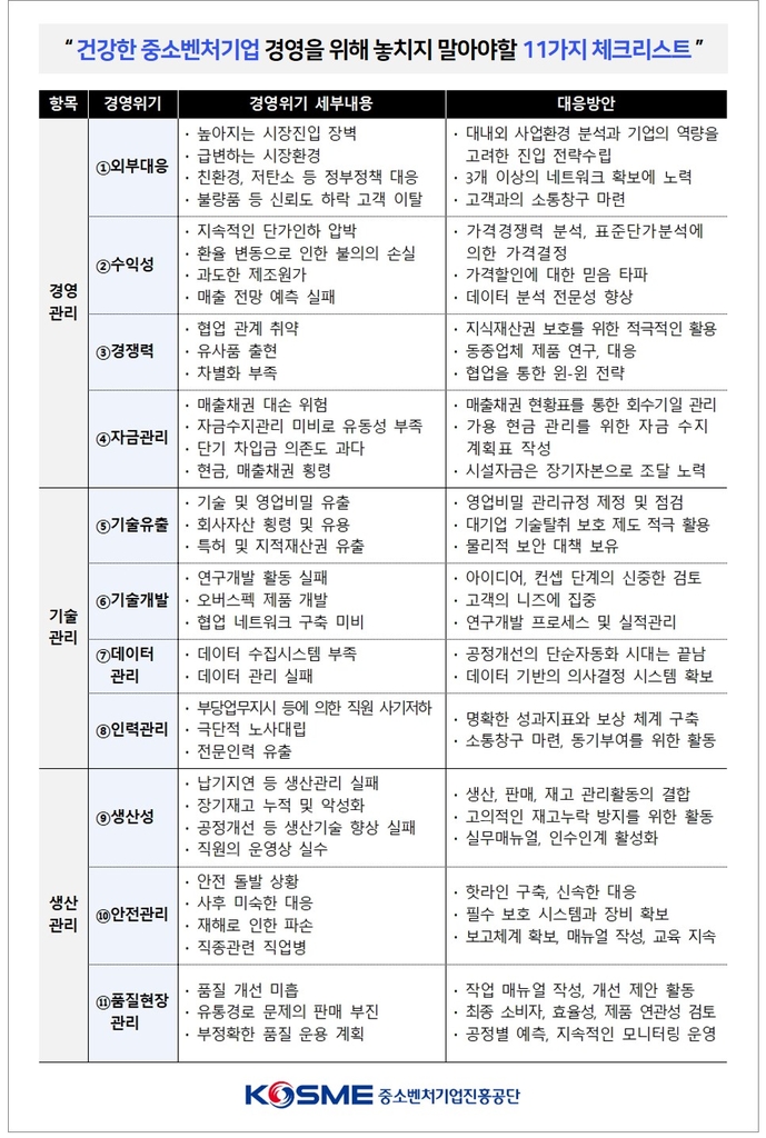 "경영위기 자가진단하세요"…중진공, 11개 체크리스트 제시