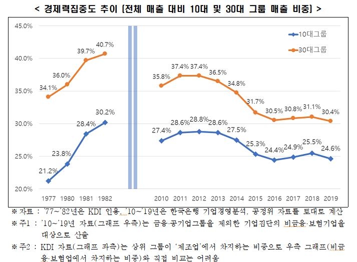 전경련 "대기업집단 지정제도 전면 폐지해야…존립 근거 사라져"