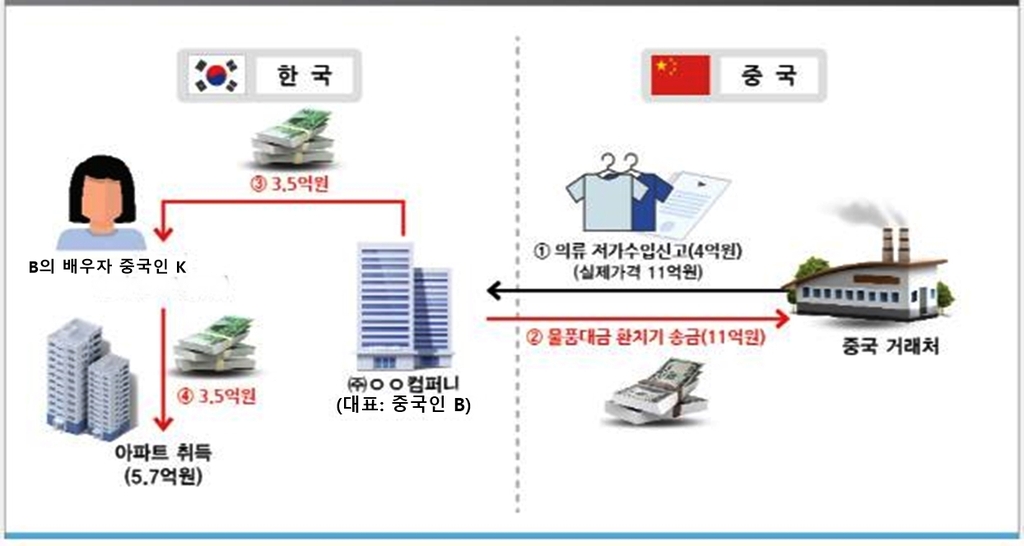 '김프' 코인 환치기 통해 서울아파트 불법 매입한 중국인