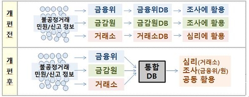 "주식리딩방 신고하세요"…금융당국, 불공정거래 포상금 확대(종합)